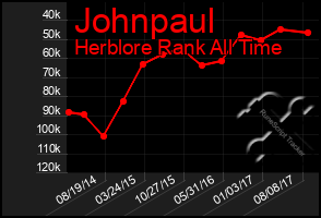 Total Graph of Johnpaul