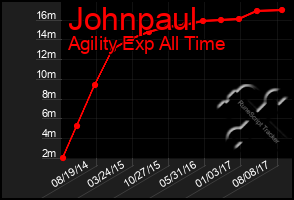 Total Graph of Johnpaul