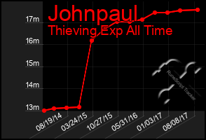 Total Graph of Johnpaul