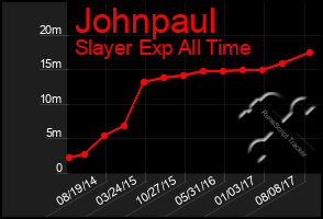 Total Graph of Johnpaul