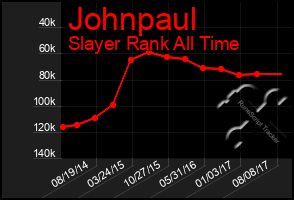 Total Graph of Johnpaul