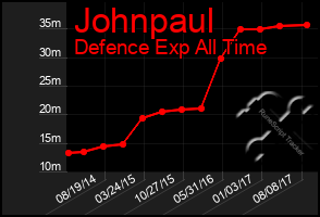 Total Graph of Johnpaul