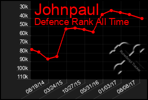 Total Graph of Johnpaul