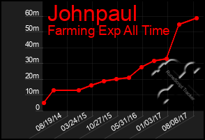 Total Graph of Johnpaul