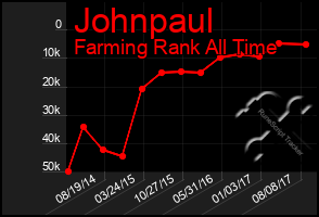 Total Graph of Johnpaul