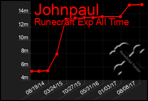 Total Graph of Johnpaul