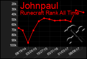 Total Graph of Johnpaul