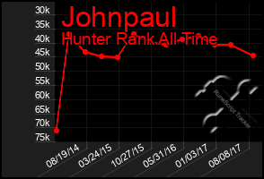 Total Graph of Johnpaul