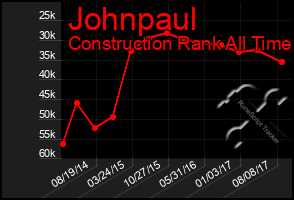 Total Graph of Johnpaul