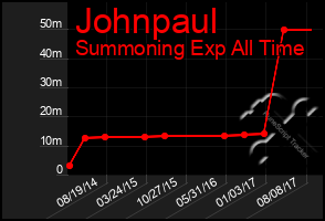 Total Graph of Johnpaul