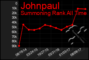 Total Graph of Johnpaul