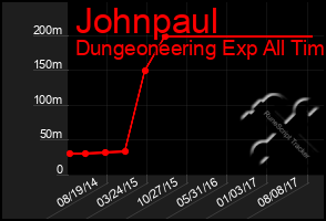 Total Graph of Johnpaul