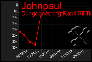 Total Graph of Johnpaul