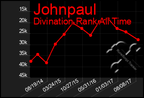 Total Graph of Johnpaul