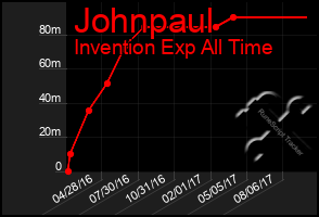 Total Graph of Johnpaul