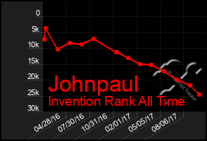 Total Graph of Johnpaul