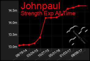 Total Graph of Johnpaul