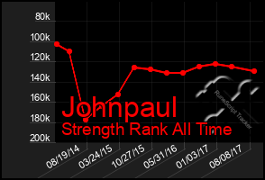 Total Graph of Johnpaul