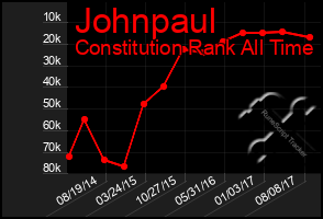Total Graph of Johnpaul