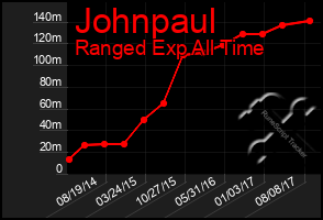 Total Graph of Johnpaul