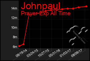 Total Graph of Johnpaul