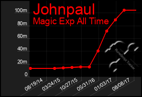 Total Graph of Johnpaul