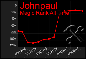 Total Graph of Johnpaul