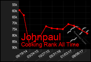 Total Graph of Johnpaul