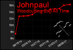 Total Graph of Johnpaul
