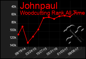 Total Graph of Johnpaul