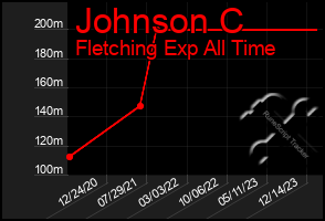 Total Graph of Johnson C