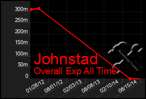 Total Graph of Johnstad