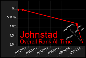 Total Graph of Johnstad