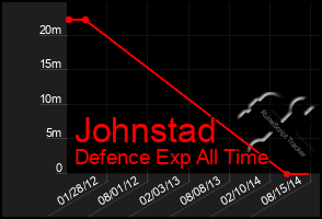 Total Graph of Johnstad