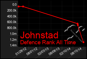 Total Graph of Johnstad