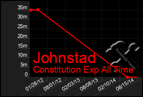 Total Graph of Johnstad