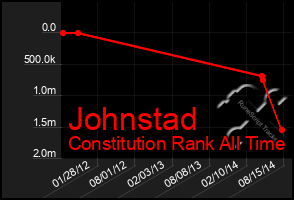 Total Graph of Johnstad