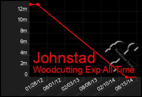 Total Graph of Johnstad