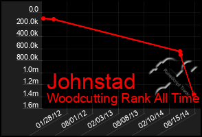 Total Graph of Johnstad