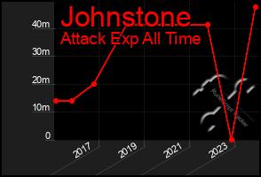 Total Graph of Johnstone