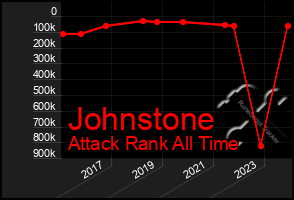 Total Graph of Johnstone