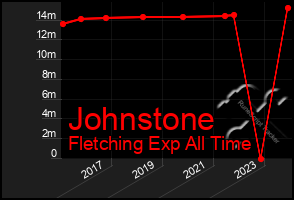 Total Graph of Johnstone