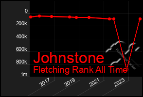 Total Graph of Johnstone