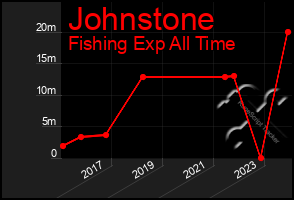 Total Graph of Johnstone