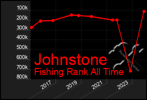 Total Graph of Johnstone