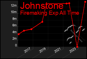 Total Graph of Johnstone