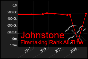 Total Graph of Johnstone