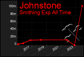 Total Graph of Johnstone