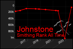 Total Graph of Johnstone