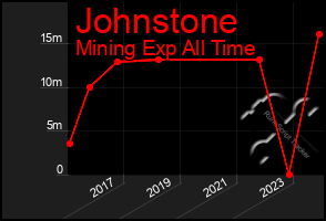 Total Graph of Johnstone